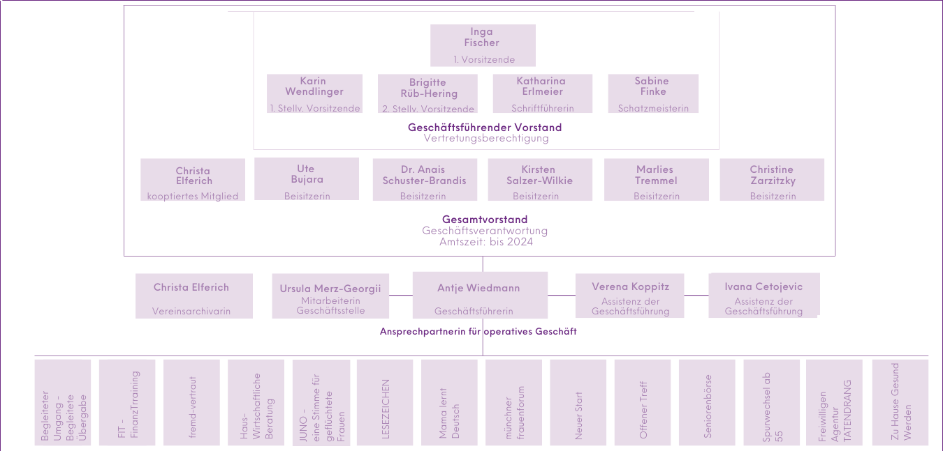 Organigramm_Verein_2021-2024_Stand_Juni_2022.png