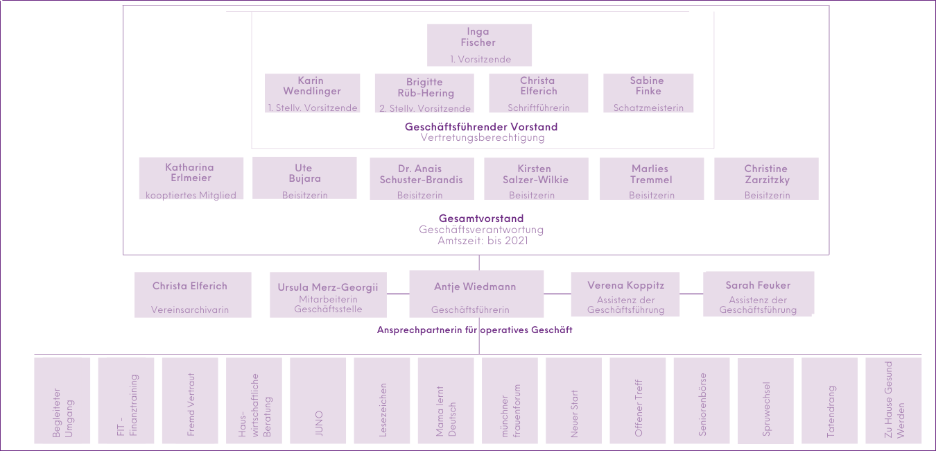 Organigramm Verein für Fraueninteressen